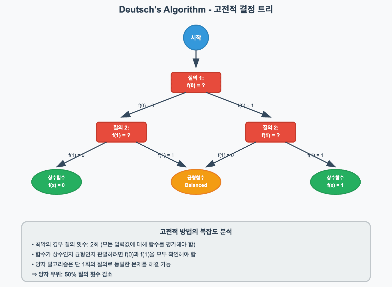 고전적 결정 트리 다이어그램