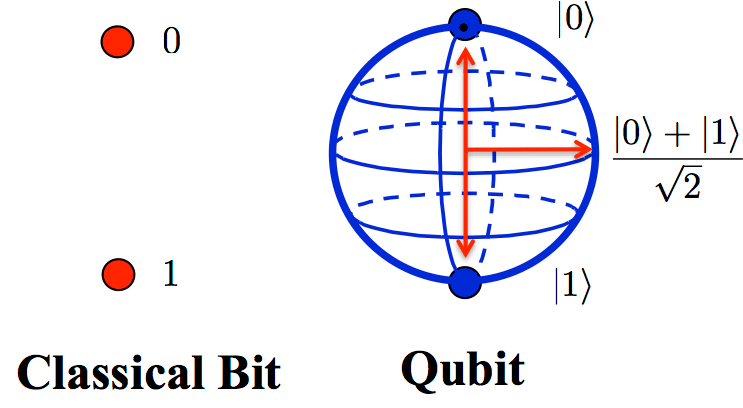 classical bit & quantum qubit