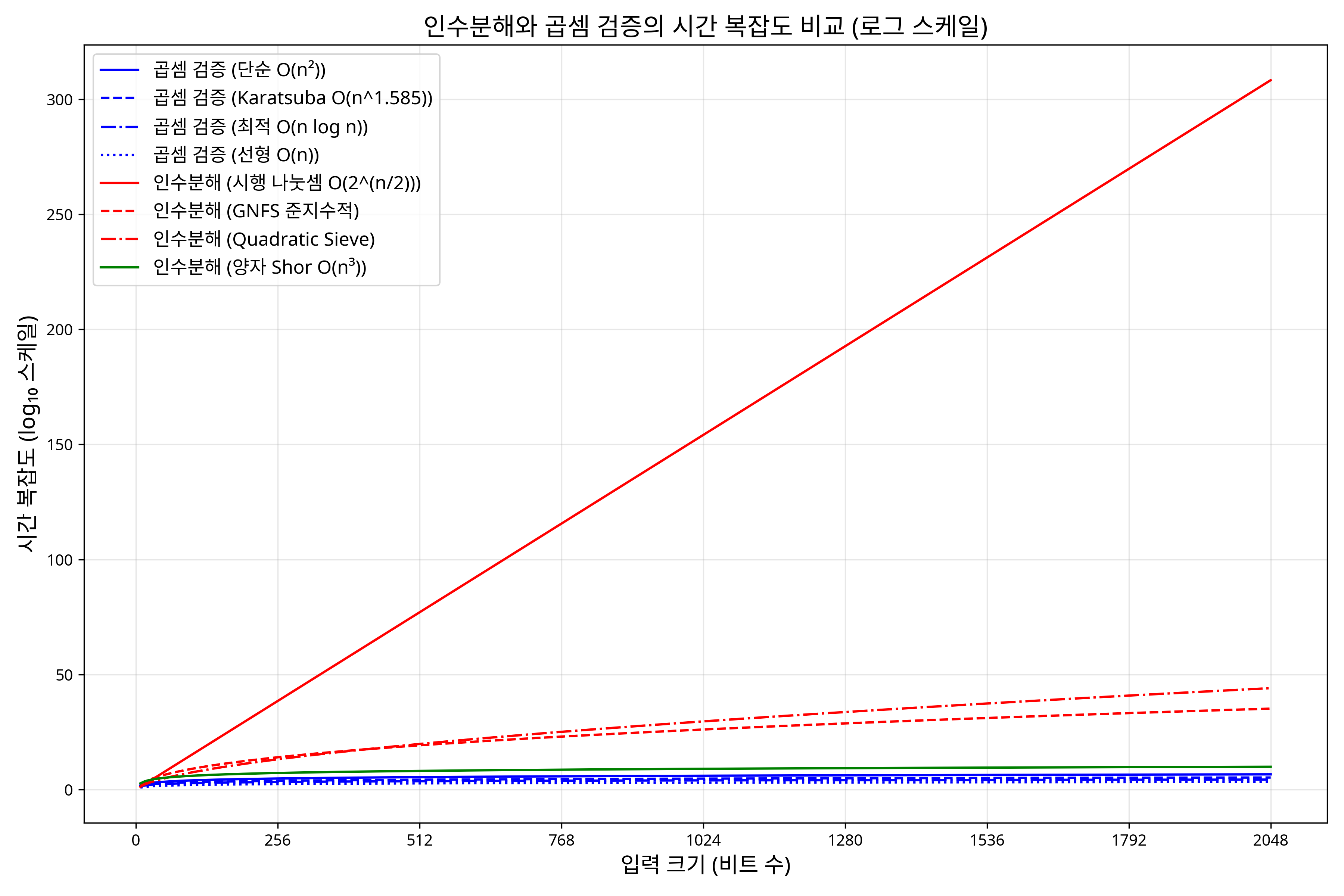 인수분해와 곱셈 검증의 시간 복잡도를 비교한 그래프