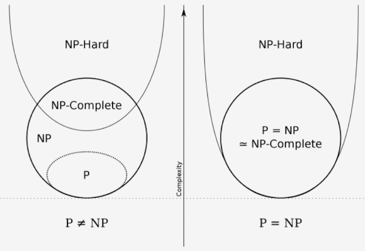 P, NP, NP-Complete, NP-Hard의 관계를 보여주는 벤다이어그램